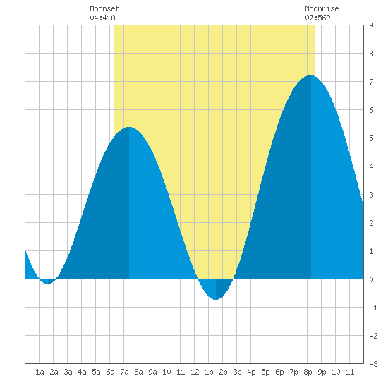 Cosgrove Bridge tide chart for Tuesday, July 12, 2022