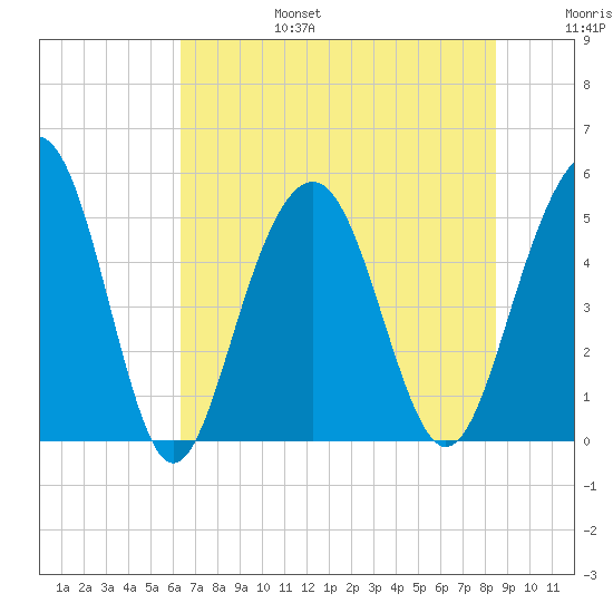 Cosgrove Bridge tide chart for Sunday, July 17, 2022