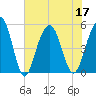 Cosgrove Bridge tide chart for Sunday, July 17, 2022