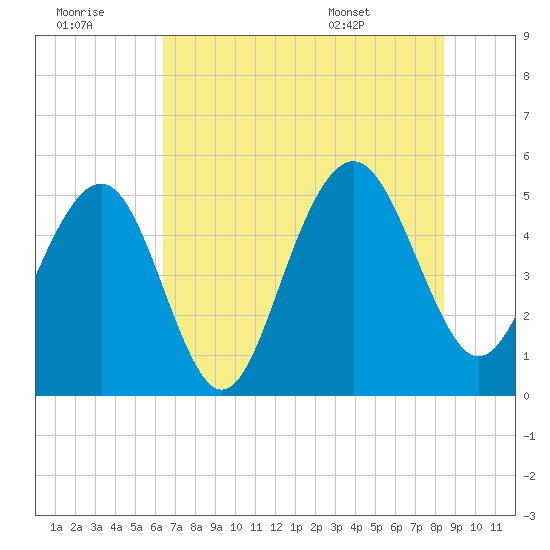 Cosgrove Bridge tide chart for Thursday, July 21, 2022
