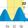 Cosgrove Bridge tide chart for Friday, July 22, 2022