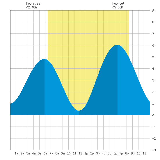 Cosgrove Bridge tide chart for Sunday, July 24, 2022