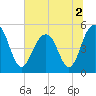 Cosgrove Bridge tide chart for Saturday, July 2, 2022