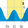 Cosgrove Bridge tide chart for Sunday, July 3, 2022