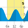 Cosgrove Bridge tide chart for Tuesday, July 5, 2022