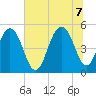 Cosgrove Bridge tide chart for Thursday, July 7, 2022