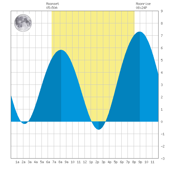Cosgrove Bridge tide chart for Thursday, August 11, 2022