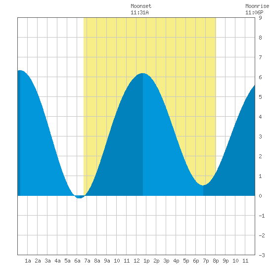 Cosgrove Bridge tide chart for Tuesday, August 16, 2022