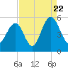 Cosgrove Bridge tide chart for Monday, August 22, 2022