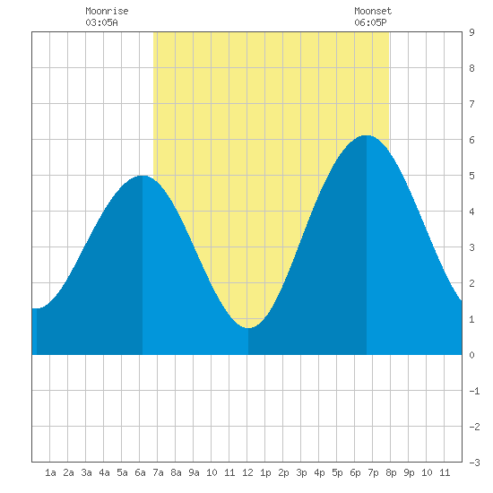 Cosgrove Bridge tide chart for Tuesday, August 23, 2022
