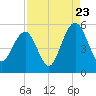 Cosgrove Bridge tide chart for Tuesday, August 23, 2022