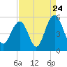 Cosgrove Bridge tide chart for Wednesday, August 24, 2022