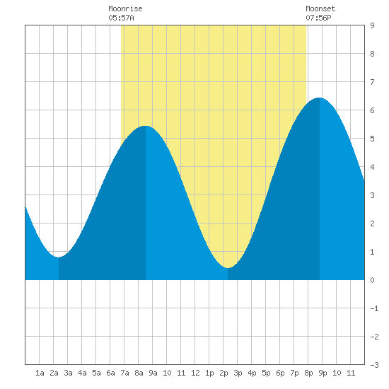 Cosgrove Bridge tide chart for Friday, August 26, 2022