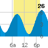 Cosgrove Bridge tide chart for Friday, August 26, 2022