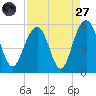 Cosgrove Bridge tide chart for Saturday, August 27, 2022