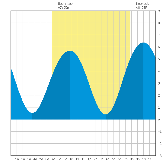 Cosgrove Bridge tide chart for Sunday, August 28, 2022