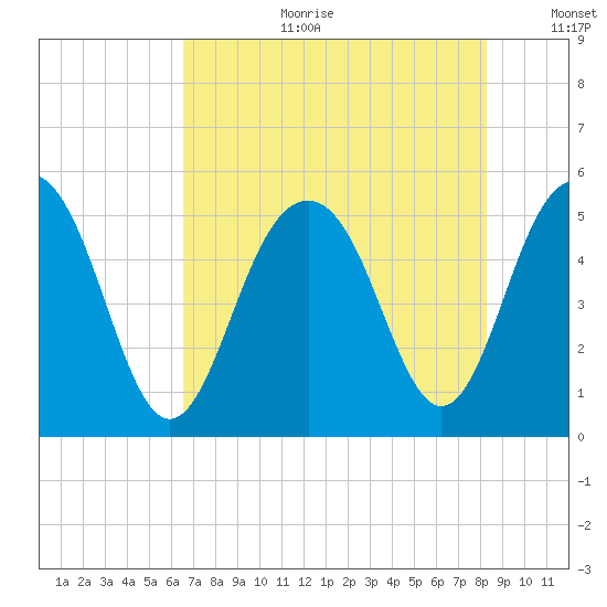 Cosgrove Bridge tide chart for Tuesday, August 2, 2022