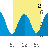 Cosgrove Bridge tide chart for Tuesday, August 2, 2022