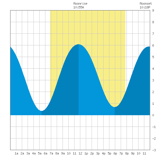 Cosgrove Bridge tide chart for Wednesday, August 31, 2022