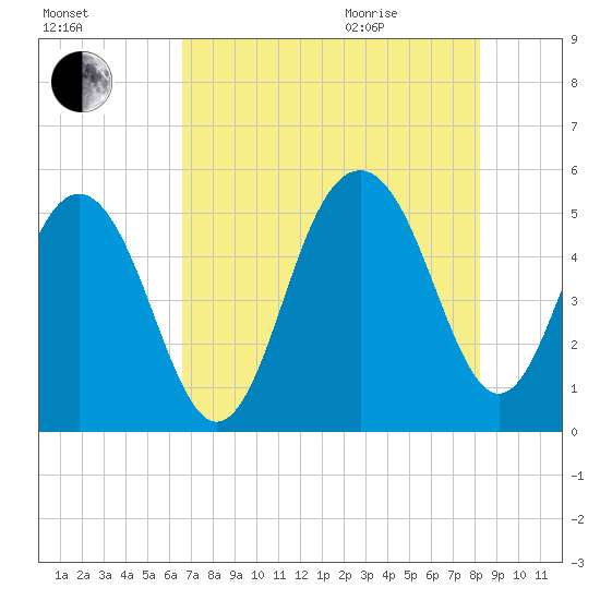 Cosgrove Bridge tide chart for Friday, August 5, 2022
