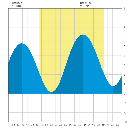 Cosgrove Bridge tide chart for Saturday, August 6, 2022