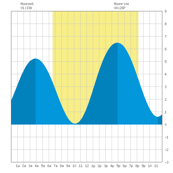 Cosgrove Bridge tide chart for Sunday, August 7, 2022