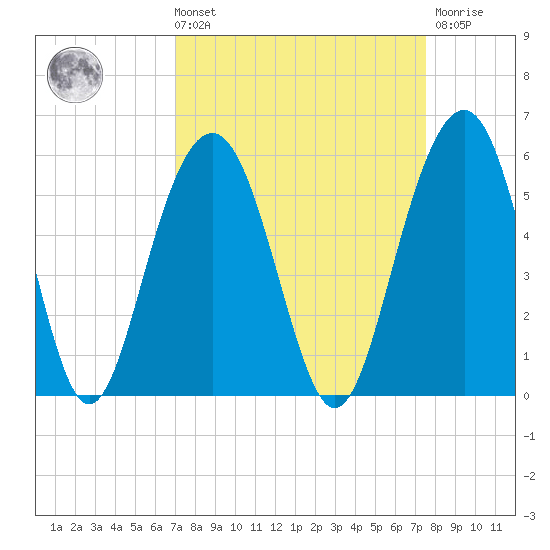 Cosgrove Bridge tide chart for Saturday, September 10, 2022