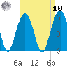 Cosgrove Bridge tide chart for Saturday, September 10, 2022
