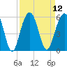 Cosgrove Bridge tide chart for Monday, September 12, 2022