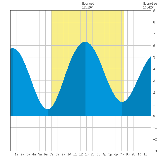 Cosgrove Bridge tide chart for Thursday, September 15, 2022