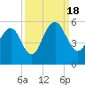 Cosgrove Bridge tide chart for Sunday, September 18, 2022