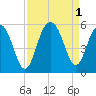 Cosgrove Bridge tide chart for Thursday, September 1, 2022