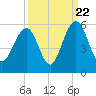 Cosgrove Bridge tide chart for Thursday, September 22, 2022