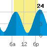 Cosgrove Bridge tide chart for Saturday, September 24, 2022