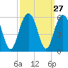 Cosgrove Bridge tide chart for Tuesday, September 27, 2022