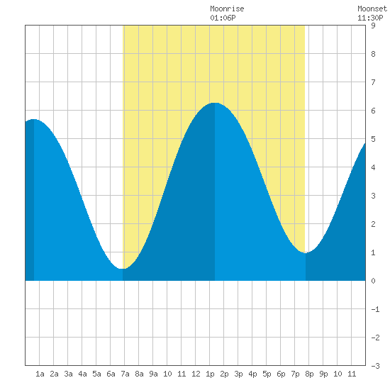 Cosgrove Bridge tide chart for Friday, September 2, 2022