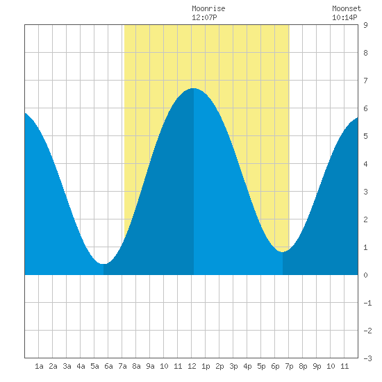 Cosgrove Bridge tide chart for Friday, September 30, 2022