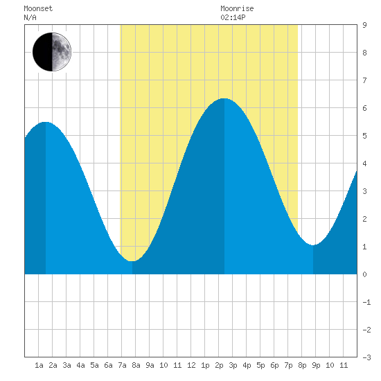 Cosgrove Bridge tide chart for Saturday, September 3, 2022