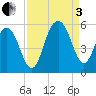 Cosgrove Bridge tide chart for Saturday, September 3, 2022
