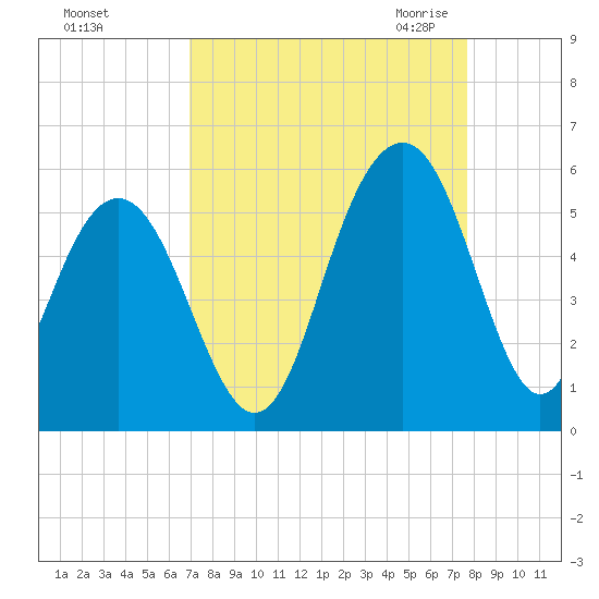 Cosgrove Bridge tide chart for Monday, September 5, 2022
