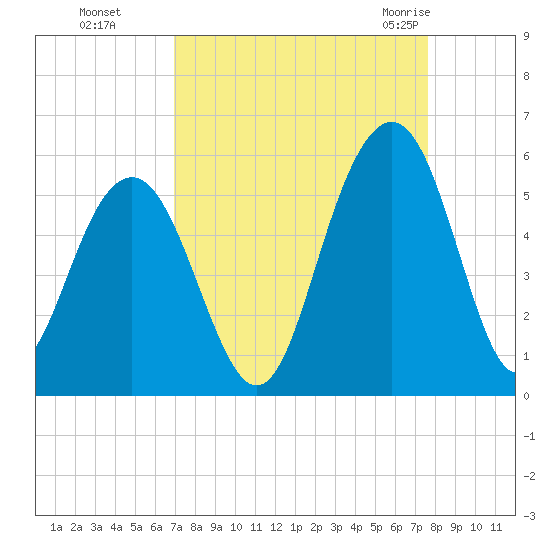 Cosgrove Bridge tide chart for Tuesday, September 6, 2022