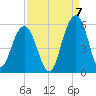 Cosgrove Bridge tide chart for Wednesday, September 7, 2022
