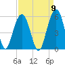 Cosgrove Bridge tide chart for Friday, September 9, 2022