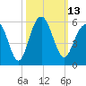 Cosgrove Bridge tide chart for Thursday, October 13, 2022