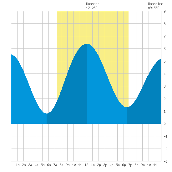 Cosgrove Bridge tide chart for Friday, October 14, 2022