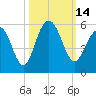 Cosgrove Bridge tide chart for Friday, October 14, 2022
