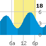 Cosgrove Bridge tide chart for Tuesday, October 18, 2022