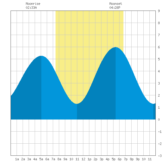 Cosgrove Bridge tide chart for Thursday, October 20, 2022