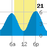 Cosgrove Bridge tide chart for Friday, October 21, 2022