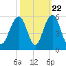 Cosgrove Bridge tide chart for Saturday, October 22, 2022